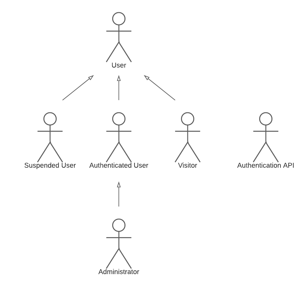 Diagram identifying actors and their relationships