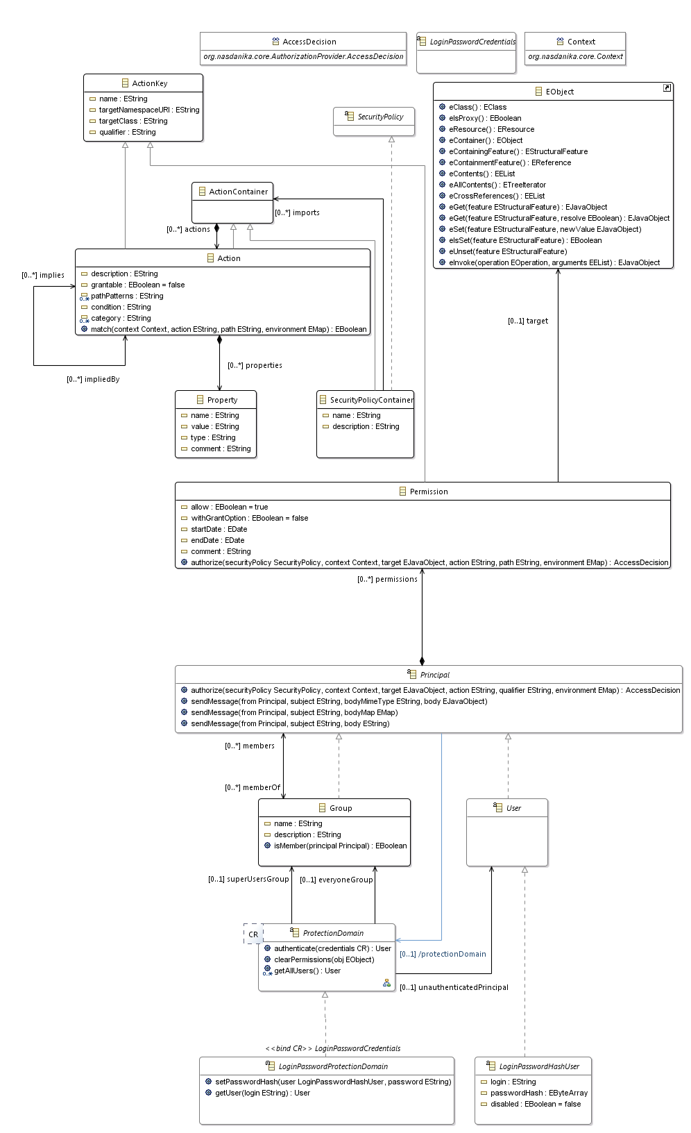 CDO Security Class Diagram