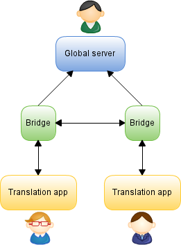 Network architecture for the scenario